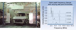 As a newly painted car passes through a sensor arch, lamp-pumped Nd:YAG laser light routed through fiber is directed at approximately 200 spots, producing return signals from which frequencies indicating the paint's thickness can be determined (right). As a newly painted car passes through a sensor arch, lamp-pumped Nd:YAG laser light routed through fiber is directed at approximately 200 spots, producing return signals from which frequencies indicating the paint's thickness can be determined (right).