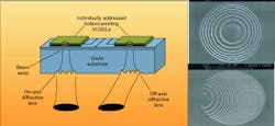 FIGURE 2. Output beam from VCSEL is collimated by diffractive microlenses. Off-axis lens is capable of imparting as much as 20° of tilt to the beam axis. FIGURE 2. Output beam from VCSEL is collimated by diffractive microlenses. Off-axis lens is capable of imparting as much as 20° of tilt to the beam axis.