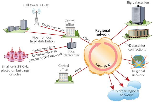 Beyond 5G to wireless optical networks