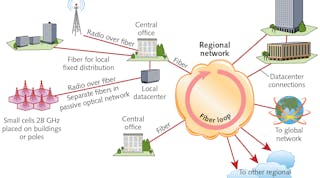 FIGURE 1. Uses of fiber transmission in 5G networks and their exterior connections in datacenters and the global network. Inside the wireless system, fibers connect central offices and local data centers to cell towers and to small 28 GHz cells placed on buildings or poles.