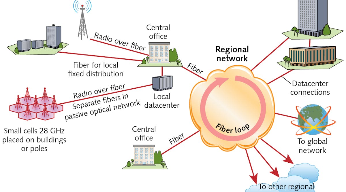 FIGURE 1. Uses of fiber transmission in 5G networks and their exterior connections in datacenters and the global network. Inside the wireless system, fibers connect central offices and local data centers to cell towers and to small 28 GHz cells placed on buildings or poles.