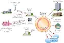 FIGURE 1. Uses of fiber transmission in 5G networks and their exterior connections in datacenters and the global network. Inside the wireless system, fibers connect central offices and local data centers to cell towers and to small 28 GHz cells placed on buildings or poles. FIGURE 1. Uses of fiber transmission in 5G networks and their exterior connections in datacenters and the global network. Inside the wireless system, fibers connect central offices and local data centers to cell towers and to small 28 GHz cells placed on buildings or poles.