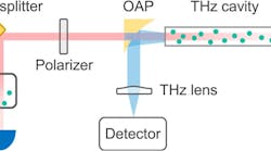 Schematic of the team&rsquo;s experimental setup; a gold-plated silicon wafer was used as a beamsplitter to reflect a small portion into the reference gas cell, while the rest entered the terahertz cavity.