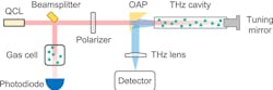Schematic of the team’s experimental setup; a gold-plated silicon wafer was used as a beamsplitter to reflect a small portion into the reference gas cell, while the rest entered the terahertz cavity. Schematic of the team’s experimental setup; a gold-plated silicon wafer was used as a beamsplitter to reflect a small portion into the reference gas cell, while the rest entered the terahertz cavity.
