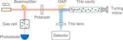Schematic of the team’s experimental setup; a gold-plated silicon wafer was used as a beamsplitter to reflect a small portion into the reference gas cell, while the rest entered the terahertz cavity. Schematic of the team’s experimental setup; a gold-plated silicon wafer was used as a beamsplitter to reflect a small portion into the reference gas cell, while the rest entered the terahertz cavity.