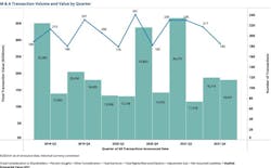 FIGURE 1. Merger and acquisition (M&A) transaction volume and value by quarter. FIGURE 1. Merger and acquisition (M&A) transaction volume and value by quarter.