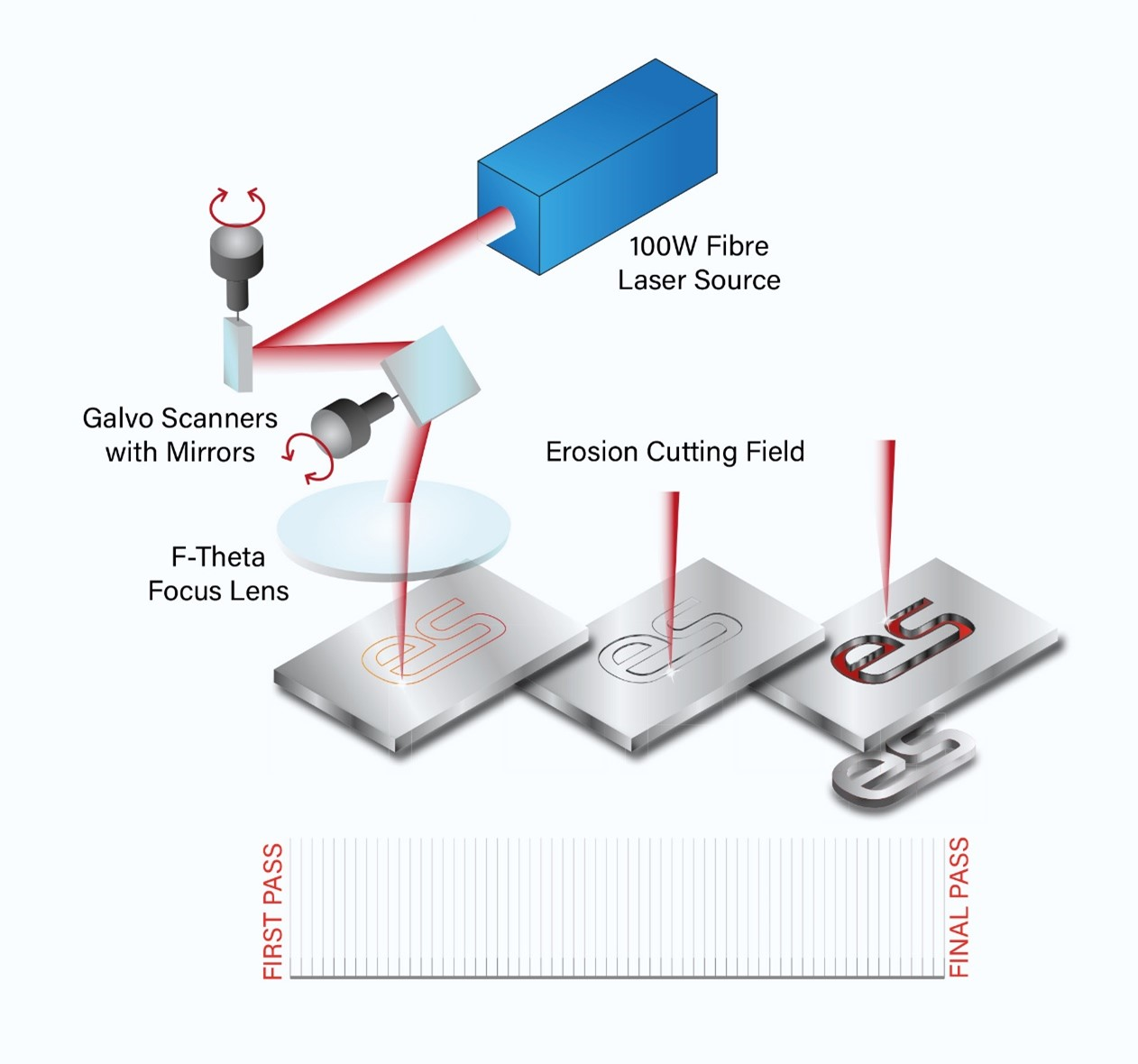FIGURE 1. The multipass erosion cutting process.