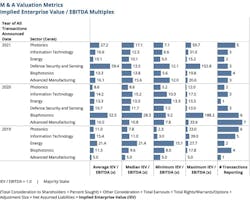 FIGURE 2. In 2021, valuations of pure-play photonics companies no longer lag valuations of companies in the vertical markets they serve. FIGURE 2. In 2021, valuations of pure-play photonics companies no longer lag valuations of companies in the vertical markets they serve.