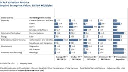 FIGURE 3. M&amp;A valuation metrics: implied enterprise value (IEV)/EBITDA multiples&mdash;majority stake.