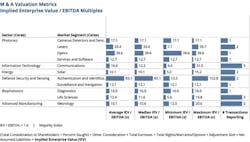 FIGURE 3. M&A valuation metrics: implied enterprise value (IEV)/EBITDA multiples—majority stake. FIGURE 3. M&A valuation metrics: implied enterprise value (IEV)/EBITDA multiples—majority stake.