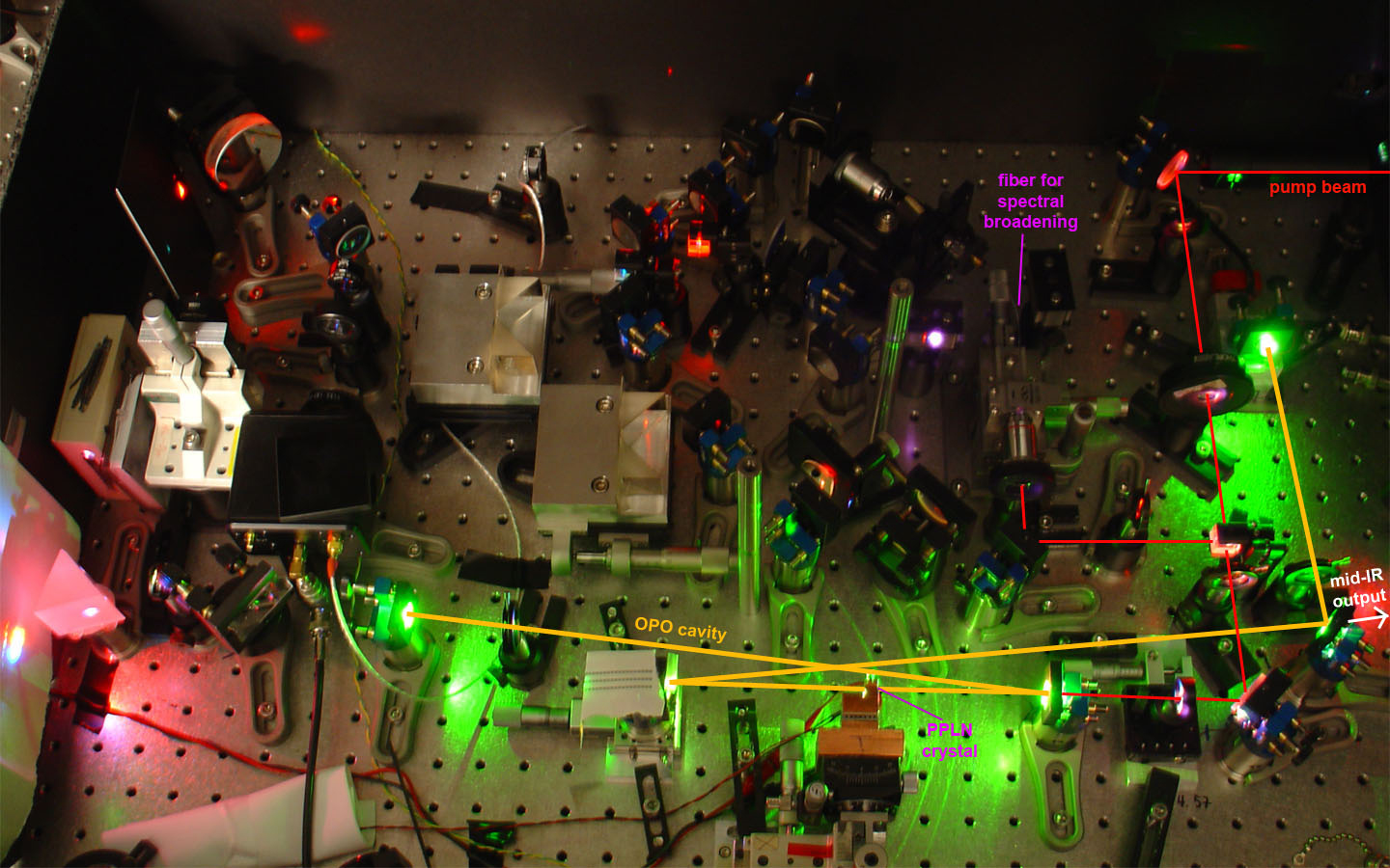 Part of a frequency comb instrument used to measure trace gases for biomedical applications, the beam from a powerful fiber laser is converted by a special crystal and other optics into two light waves at lower frequencies. The system can detect and measure the concentration of many different molecules based on how they absorb light in the mid-infrared region of the electromagnetic spectrum.