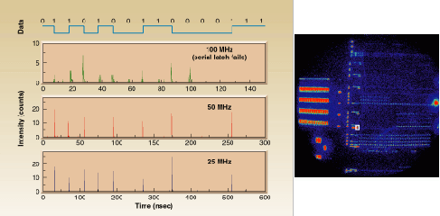 Image of emission from conventional CMOS integrated circuit, taken with IBM's full-chip time-resolved imaging system, was obtained from the front side of the chip while clocking a logic pattern (data) through a serial latch (left). Time-resolved emission waveforms were obtained from the spot circled in white (right). For a correctly functioning chip, there should be a short pulse of light when the data changes from 1 to 0 or 0 to 1. Operating at 25- and 50-MHz clock speeds, the chip works as it should. At 100 MHz, the pulses of light are weak and not correlated to the data.