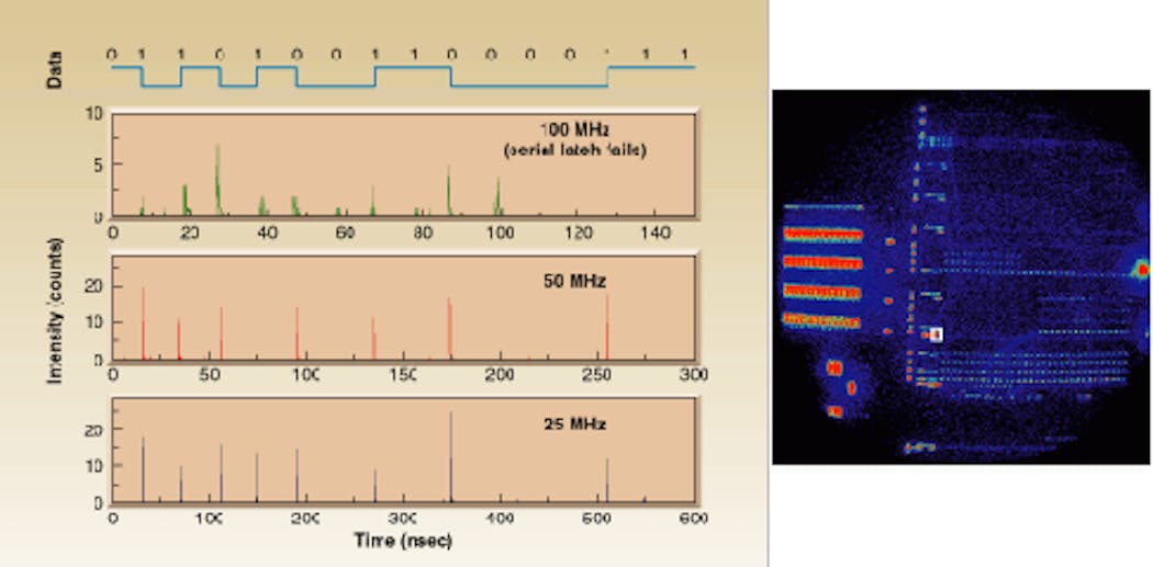 Image of emission from conventional CMOS integrated circuit, taken with IBM&apos;s full-chip time-resolved imaging system, was obtained from the front side of the chip while clocking a logic pattern (data) through a serial latch (left). Time-resolved emission waveforms were obtained from the spot circled in white (right). For a correctly functioning chip, there should be a short pulse of light when the data changes from 1 to 0 or 0 to 1. Operating at 25- and 50-MHz clock speeds, the chip works as it should. At 100 MHz, the pulses of light are weak and not correlated to the data.