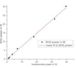 FIGURE 3. Resonant frequency conversion with more than 75% efficiency is achieved using a grating-stabilized diode laser as master oscillator and a Raman fiber amplifier for efficient high-power frequency doubling. FIGURE 3. Resonant frequency conversion with more than 75% efficiency is achieved using a grating-stabilized diode laser as master oscillator and a Raman fiber amplifier for efficient high-power frequency doubling.