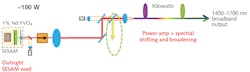 FIGURE 2. Outsight’s laser comprises a specially designed microchip solid-state laser oscillator and a single amplifier that also provides spectral broadening. FIGURE 2. Outsight’s laser comprises a specially designed microchip solid-state laser oscillator and a single amplifier that also provides spectral broadening.