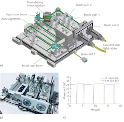 FIGURE 3. The beam launching system with two-way time sharing (a and b) and performance data of the time-sharing system (c). FIGURE 3. The beam launching system with two-way time sharing (a and b) and performance data of the time-sharing system (c).
