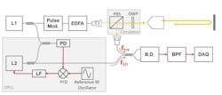 FIGURE 2. Configuration of the proposed pulse-type LADAR system based on heterodyne detection. L1, L2: continuous-wave laser source; EDFA: erbium-doped fiber amplifier; C1: optical collimator; PBS: polarizing beamsplitter; QWP: quarter-wave plate; C2: free-space to fiber optical coupler; PD: photodetector; OPLL: optical phase-locked loop; LF: loop filter; PFD: phase frequency detector; BD: balanced detector; BPF: bandpass filter; and DAQ: data acquisition board. FIGURE 2. Configuration of the proposed pulse-type LADAR system based on heterodyne detection. L1, L2: continuous-wave laser source; EDFA: erbium-doped fiber amplifier; C1: optical collimator; PBS: polarizing beamsplitter; QWP: quarter-wave plate; C2: free-space to fiber optical coupler; PD: photodetector; OPLL: optical phase-locked loop; LF: loop filter; PFD: phase frequency detector; BD: balanced detector; BPF: bandpass filter; and DAQ: data acquisition board.