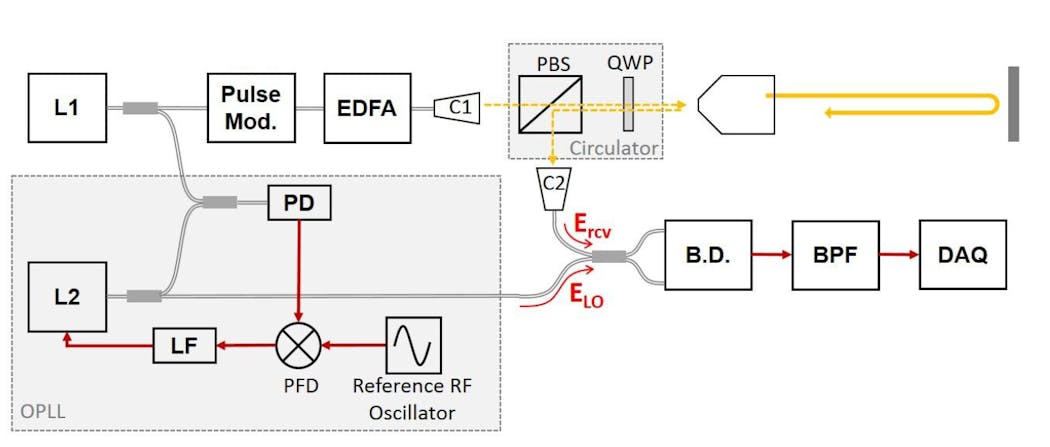 FIGURE 2. Configuration of the proposed pulse-type LADAR system based on heterodyne detection. L1, L2: continuous-wave laser source; EDFA: erbium-doped fiber amplifier; C1: optical collimator; PBS: polarizing beamsplitter; QWP: quarter-wave plate; C2: free-space to fiber optical coupler; PD: photodetector; OPLL: optical phase-locked loop; LF: loop filter; PFD: phase frequency detector; BD: balanced detector; BPF: bandpass filter; and DAQ: data acquisition board.