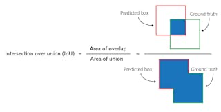 FIGURE 1. Illustration of intersection over union (IoU) performance measure.