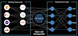 FIGURE 3. ONNX AI has established a model file format standard and tools to facilitate runtime on a wide range of processor targets (see https://bit.ly/3K65rsw).