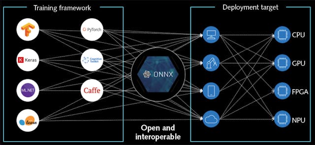 FIGURE 3. ONNX AI has established a model file format standard and tools to facilitate runtime on a wide range of processor targets (see https://bit.ly/3K65rsw).