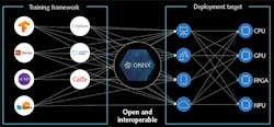 FIGURE 3. ONNX AI has established a model file format standard and tools to facilitate runtime on a wide range of processor targets (see https://bit.ly/3K65rsw). FIGURE 3. ONNX AI has established a model file format standard and tools to facilitate runtime on a wide range of processor targets (see https://bit.ly/3K65rsw).