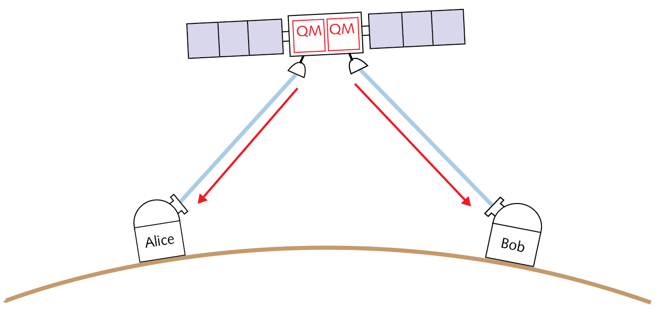 FIGURE 1. Satellite based quantum communication: entangled photons are generated on-board the satellite and sent to two ground stations for secret key generation.