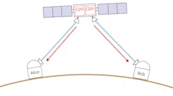 FIGURE 1. Satellite based quantum communication: entangled photons are generated on-board the satellite and sent to two ground stations for secret key generation.