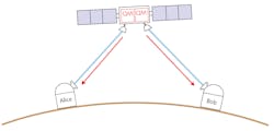 FIGURE 1. Satellite based quantum communication: entangled photons are generated on-board the satellite and sent to two ground stations for secret key generation. FIGURE 1. Satellite based quantum communication: entangled photons are generated on-board the satellite and sent to two ground stations for secret key generation.