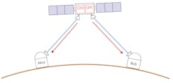 FIGURE 1. Satellite based quantum communication: entangled photons are generated on-board the satellite and sent to two ground stations for secret key generation. FIGURE 1. Satellite based quantum communication: entangled photons are generated on-board the satellite and sent to two ground stations for secret key generation.