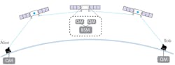 FIGURE 2. Constellation structure for over-the-horizon quantum communications. Here one could use three satellites among which two of them carry entangled photon pair sources and one carries quantum memories.