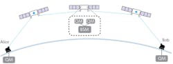 FIGURE 2. Constellation structure for over-the-horizon quantum communications. Here one could use three satellites among which two of them carry entangled photon pair sources and one carries quantum memories. FIGURE 2. Constellation structure for over-the-horizon quantum communications. Here one could use three satellites among which two of them carry entangled photon pair sources and one carries quantum memories.