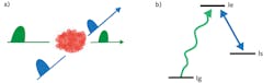 FIGURE 3. Basic principles of quantum memory (QM) operation. Input photon (green) changes the atomic state in the QM from ground state g to excited state e, and is transferred to a long-lived electronic level s with the help of a strong laser pulse (red). FIGURE 3. Basic principles of quantum memory (QM) operation. Input photon (green) changes the atomic state in the QM from ground state g to excited state e, and is transferred to a long-lived electronic level s with the help of a strong laser pulse (red).