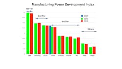 FIGURE 1. Developed by the Chinese Academy of Engineering, the 'Manufacturing Power Development Index' has been released annually since 2015 and is a tool used by the Chinese government to evaluate the overall level of China's manufacturing industry. FIGURE 1. Developed by the Chinese Academy of Engineering, the 'Manufacturing Power Development Index' has been released annually since 2015 and is a tool used by the Chinese government to evaluate the overall level of China's manufacturing industry.