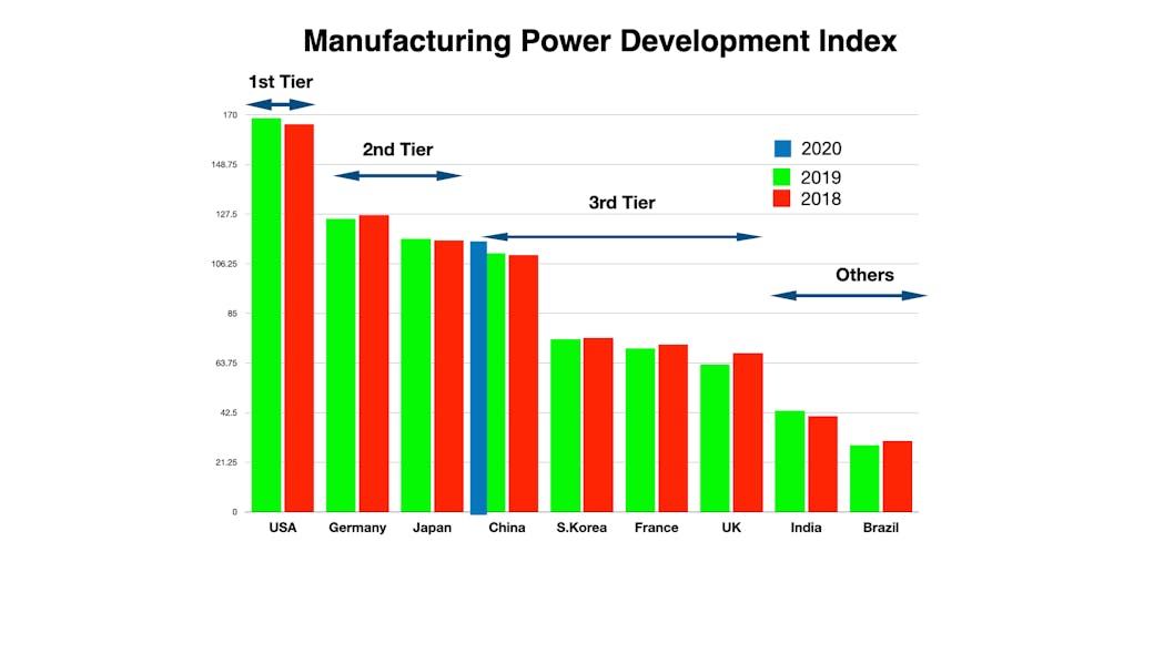 FIGURE 1. Developed by the Chinese Academy of Engineering, the &apos;Manufacturing Power Development Index&apos; has been released annually since 2015 and is a tool used by the Chinese government to evaluate the overall level of China&apos;s manufacturing industry.
