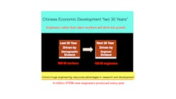 FIGURE 2. Two 30-year periods of Chinese economic development. The first period (1981-2011) was driven by demographic dividend of 900 million low-cost labor. The next period (2011-2041) is driven by engineer dividend of 100 million technicians and engineers as China continues to produce 6 million engineers every year. FIGURE 2. Two 30-year periods of Chinese economic development. The first period (1981-2011) was driven by demographic dividend of 900 million low-cost labor. The next period (2011-2041) is driven by engineer dividend of 100 million technicians and engineers as China continues to produce 6 million engineers every year.