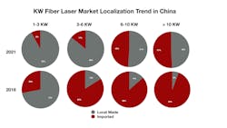 FIGURE 3. The high-power fiber laser localization trend in China, 2018 vs. 2021. FIGURE 3. The high-power fiber laser localization trend in China, 2018 vs. 2021.