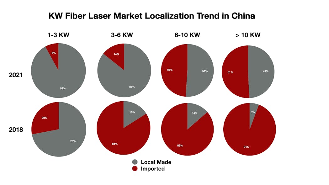 FIGURE 3. The high-power fiber laser localization trend in China, 2018 vs. 2021.