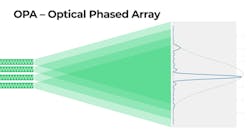 FIGURE 3. As each laser emits its own light and overlaps with other beams in the far field, it creates a diffraction pattern. This process unlocks the flexibility to easily manipulate the beam shape in real time to create a dynamic beam laser (DBL).