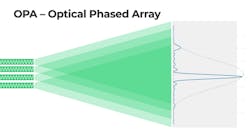 FIGURE 3. As each laser emits its own light and overlaps with other beams in the far field, it creates a diffraction pattern. This process unlocks the flexibility to easily manipulate the beam shape in real time to create a dynamic beam laser (DBL). FIGURE 3. As each laser emits its own light and overlaps with other beams in the far field, it creates a diffraction pattern. This process unlocks the flexibility to easily manipulate the beam shape in real time to create a dynamic beam laser (DBL).