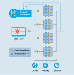 FIGURE 4. During DBL operation, the beam from a single seed fiber laser is divided and passed through a parallel array of electro-optical phase modulators, each driving an optical amplifier. FIGURE 4. During DBL operation, the beam from a single seed fiber laser is divided and passed through a parallel array of electro-optical phase modulators, each driving an optical amplifier.
