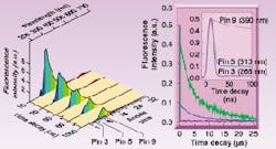 FIGURE 3. Fluorescence spectra of LiO2 powder recorded with a fixed gate interval at different time delays after excitation by 10-ns laser pulses at 266 nm (left). The temporal profiles of the laser, the 320-nm band, and the 370-nm band are also shown (right). (To avoid the overlap of the two fluorescence bands peaked at 320 and 370 nm, their corresponding temporal profiles are measured at 310 and 390 nm, respectively.) FIGURE 3. Fluorescence spectra of LiO2 powder recorded with a fixed gate interval at different time delays after excitation by 10-ns laser pulses at 266 nm (left). The temporal profiles of the laser, the 320-nm band, and the 370-nm band are also shown (right). (To avoid the overlap of the two fluorescence bands peaked at 320 and 370 nm, their corresponding temporal profiles are measured at 310 and 390 nm, respectively.)