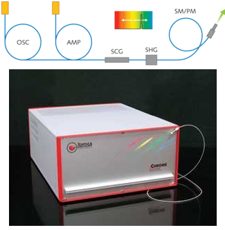TUNABLE LASER SOURCES Fully tunable visible laser source is valuable