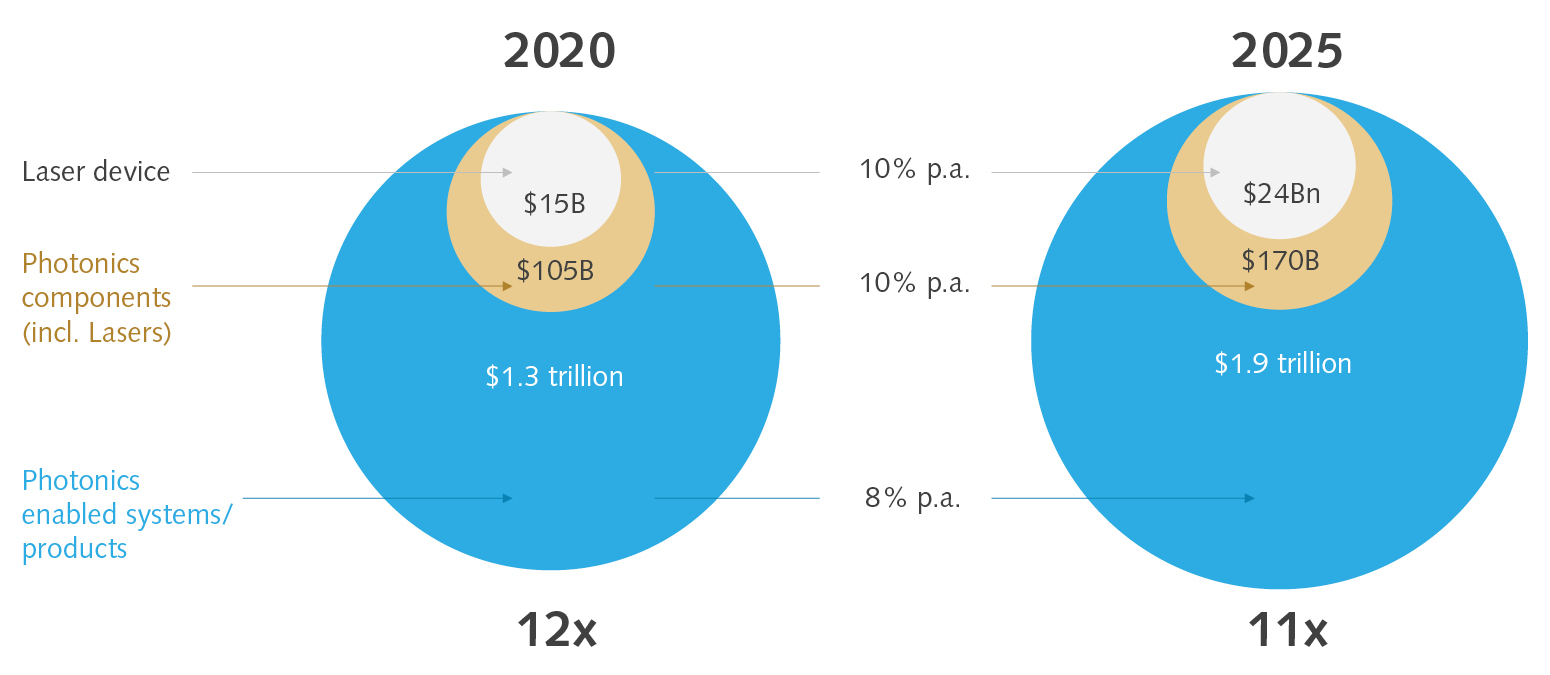 The next wave of innovations in photonics Laser Focus World