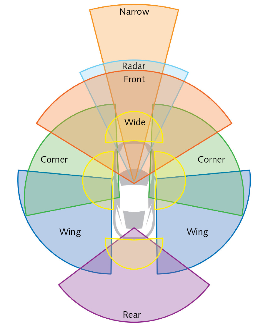 FIGURE 1. Camera placement for driver assistance and autonomous cars.