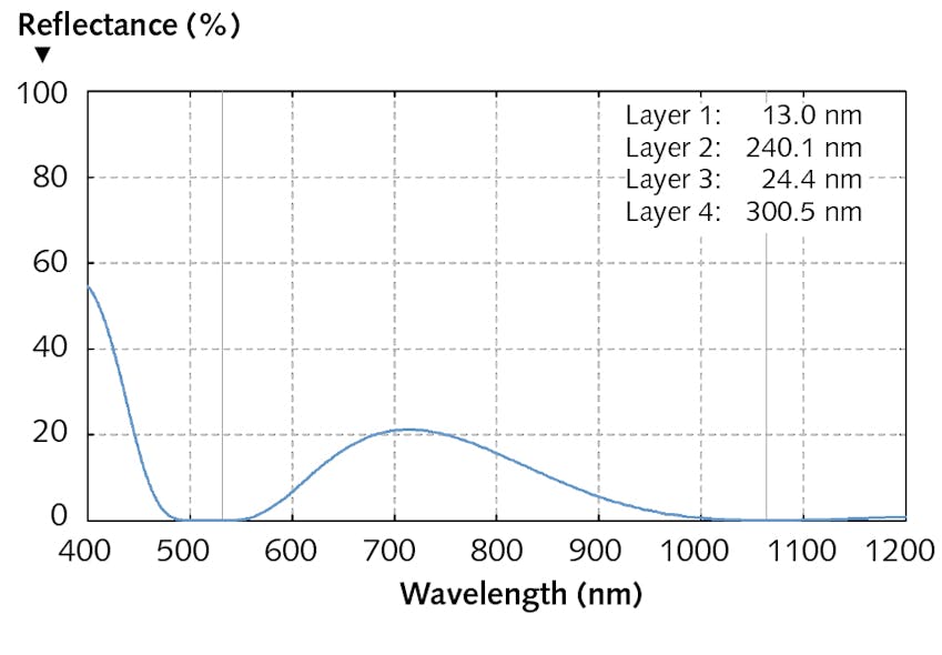 FIGURE 1. Reflectance of a numerically optimized anti-reflection coating (TiO2/SiO2 on fused silica) for 1064 nm and 532 nm.
