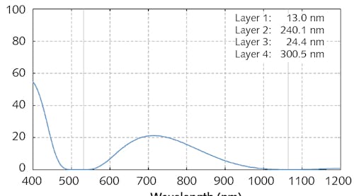 FIGURE 1. Reflectance of a numerically optimized anti-reflection coating (TiO2/SiO2 on fused silica) for 1064 nm and 532 nm.