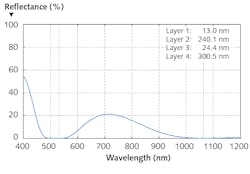 FIGURE 1. Reflectance of a numerically optimized anti-reflection coating (TiO2/SiO2 on fused silica) for 1064 nm and 532 nm. FIGURE 1. Reflectance of a numerically optimized anti-reflection coating (TiO2/SiO2 on fused silica) for 1064 nm and 532 nm.