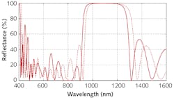 FIGURE 2. Reflectance of a dichroic mirror design for 1064/808 nm. The dashed curve shows the initial analytically defined design (before numerical optimization).