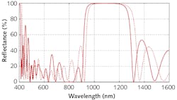 FIGURE 2. Reflectance of a dichroic mirror design for 1064/808 nm. The dashed curve shows the initial analytically defined design (before numerical optimization). FIGURE 2. Reflectance of a dichroic mirror design for 1064/808 nm. The dashed curve shows the initial analytically defined design (before numerical optimization).